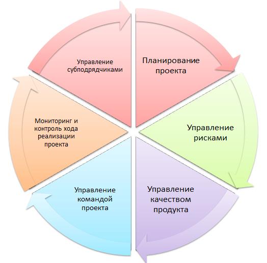 Управление проектами. Процессы. Документация. | ocnova.ru