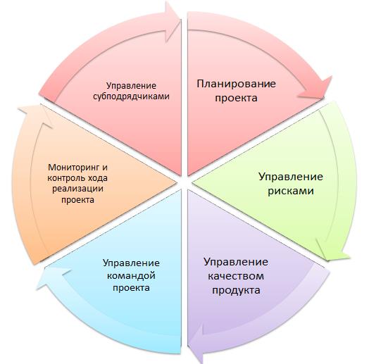 Upravlenie Proektami Processy Dokumentaciya Ocnova Ru