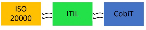 ITIL, ISO, CobiT